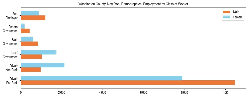 Horizontal bar chart showing employment distribution by class of worker and gender in Washington County, New York, based on 2023 ACS data.
