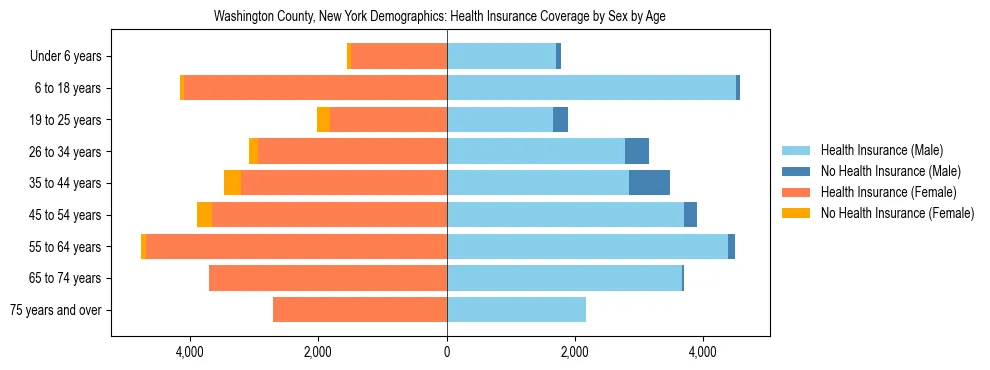 Pyramid chart showing health insurance coverage by age and sex in Washington County, New York.