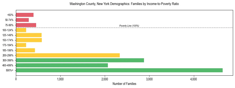 Horizontal bar chart showing family distribution by income-to-poverty ratio in Washington County, New York, based on 2023 ACS data.