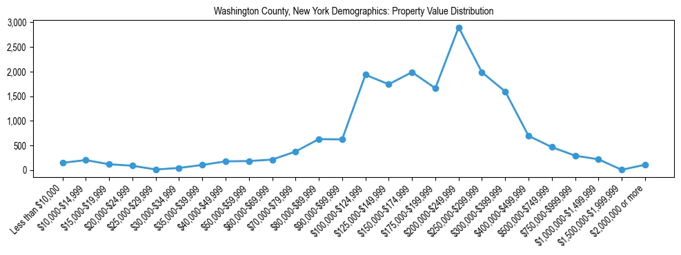 Line chart showing the distribution of property values for owner-occupied housing units in Washington County, New York.