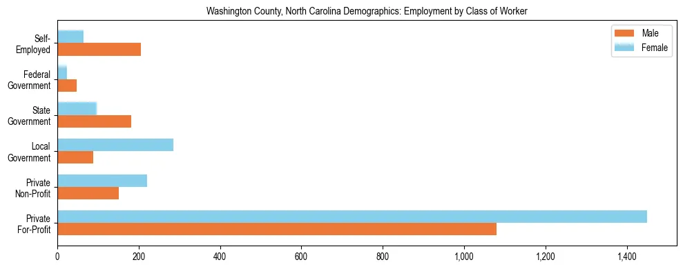 Horizontal bar chart showing employment distribution by class of worker and gender in Washington County, North Carolina, based on 2023 ACS data.