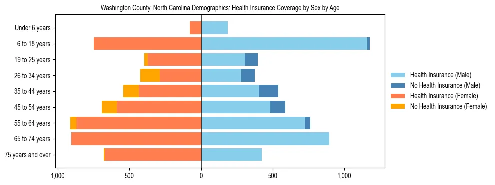 Pyramid chart showing health insurance coverage by age and sex in Washington County, North Carolina.