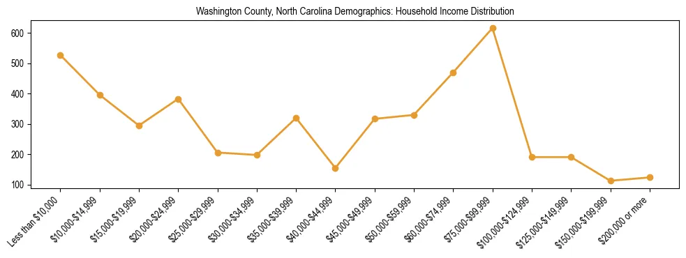 Horizontal bar chart showing household income distribution in Washington County, North Carolina.