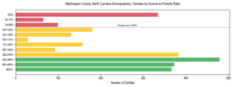 Horizontal bar chart showing family distribution by income-to-poverty ratio in Washington County, North Carolina, based on 2023 ACS data.