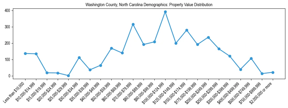 Line chart showing the distribution of property values for owner-occupied housing units in Washington County, North Carolina.