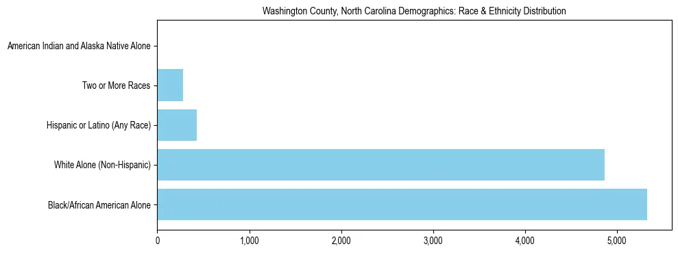 Race and Ethnicity Distribution Chart for Washington County, North Carolina