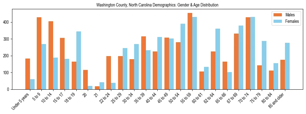 Bar chart showing the population distribution of Washington County, North Carolina by age group and gender, based on 2023 ACS data.