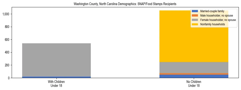 Stacked bar chart showing SNAP/Food Stamps recipient household composition by presence of children under 18 in Washington County, North Carolina, based on 2023 ACS data.
