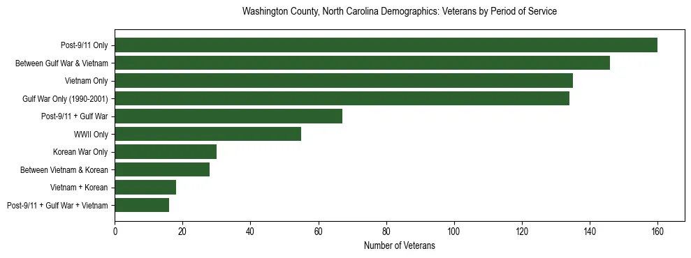 Horizontal bar chart showing veteran distribution by period of military service in Washington County, North Carolina, based on 2023 ACS data.