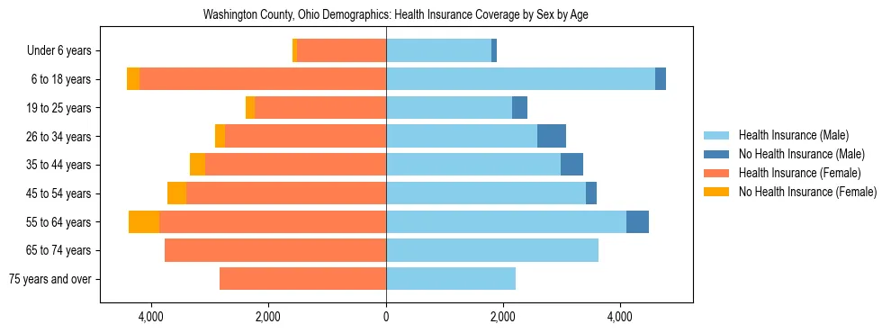 Pyramid chart showing health insurance coverage by age and sex in Washington County, Ohio.