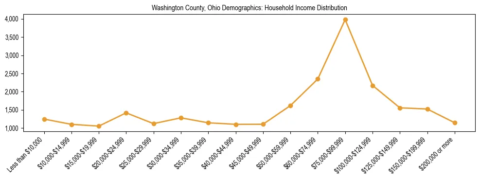 Horizontal bar chart showing household income distribution in Washington County, Ohio.
