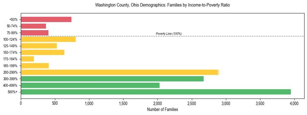 Horizontal bar chart showing family distribution by income-to-poverty ratio in Washington County, Ohio, based on 2023 ACS data.