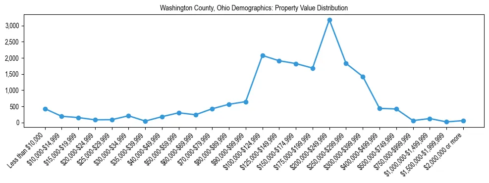 Line chart showing the distribution of property values for owner-occupied housing units in Washington County, Ohio.