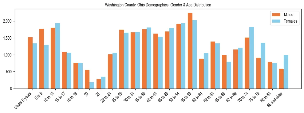 Bar chart showing the population distribution of Washington County, Ohio by age group and gender, based on 2023 ACS data.