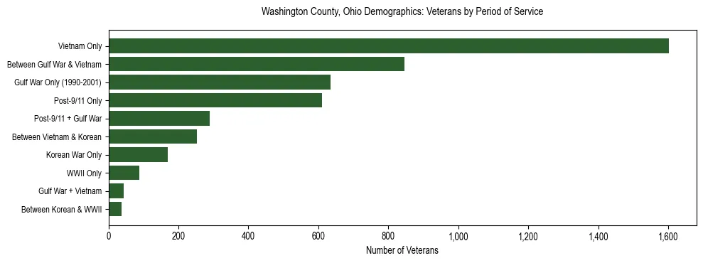Horizontal bar chart showing veteran distribution by period of military service in Washington County, Ohio, based on 2023 ACS data.
