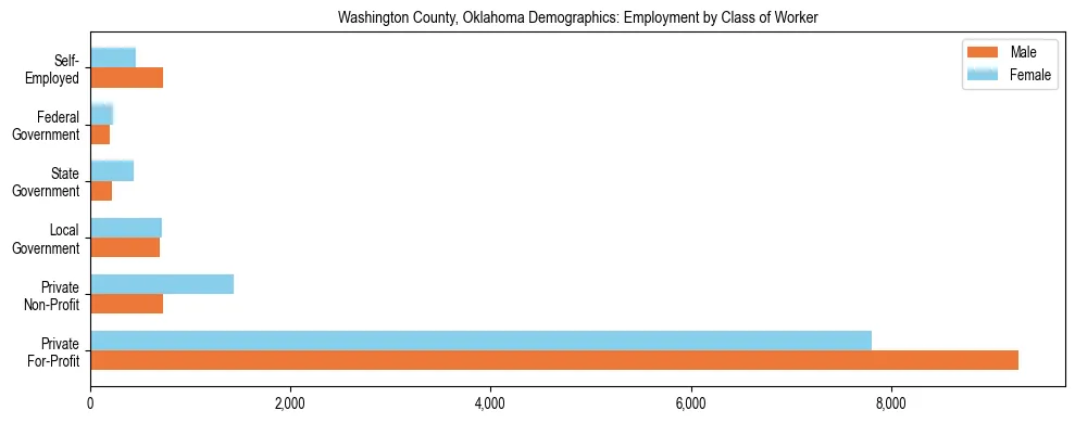 Horizontal bar chart showing employment distribution by class of worker and gender in Washington County, Oklahoma, based on 2023 ACS data.