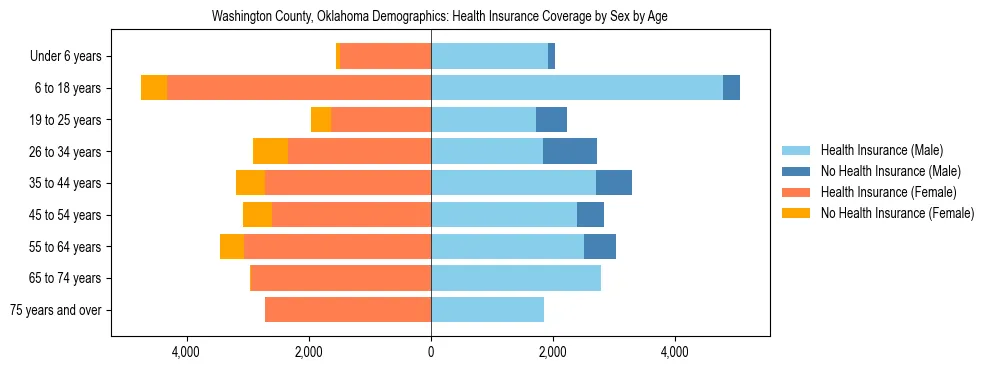 Pyramid chart showing health insurance coverage by age and sex in Washington County, Oklahoma.