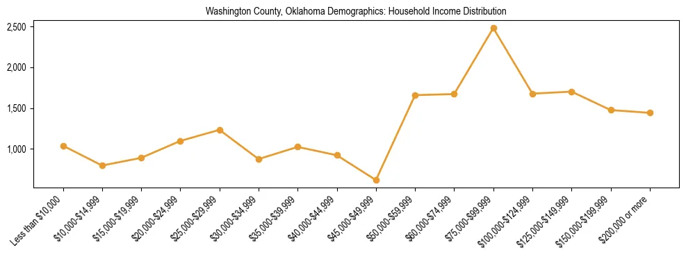 Horizontal bar chart showing household income distribution in Washington County, Oklahoma.