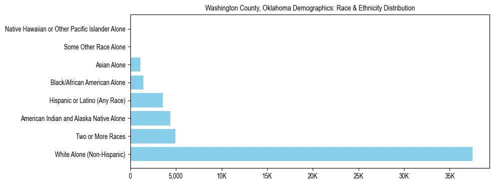 Race and Ethnicity Distribution Chart for Washington County, Oklahoma
