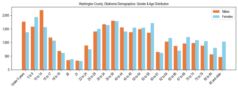 Bar chart showing the population distribution of Washington County, Oklahoma by age group and gender, based on 2023 ACS data.