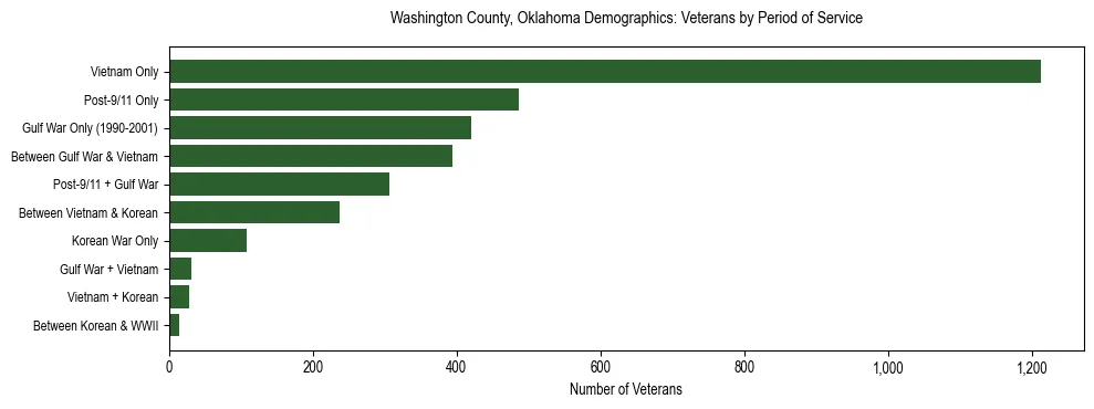 Horizontal bar chart showing veteran distribution by period of military service in Washington County, Oklahoma, based on 2023 ACS data.