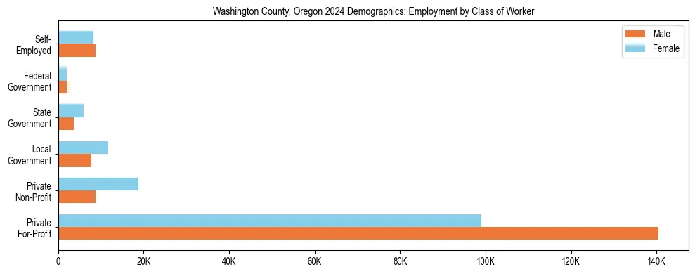 Horizontal bar chart showing employment distribution by class of worker and gender in Washington County, Oregon, based on 2023 ACS data.