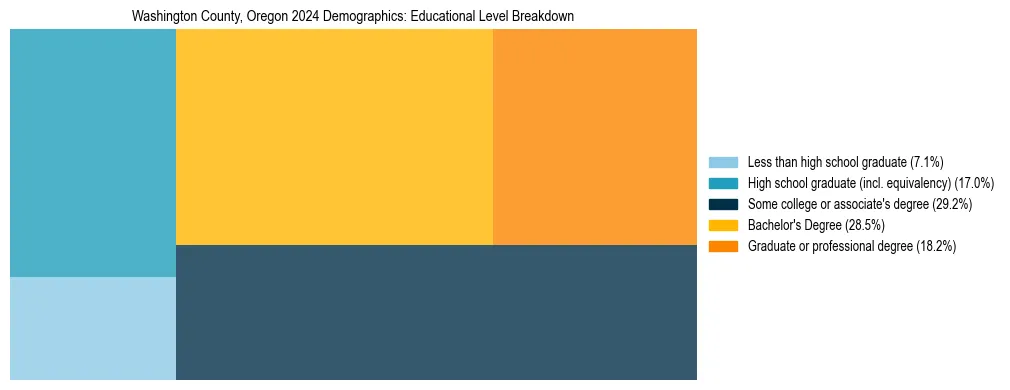 Treemap chart illustrating the educational attainment breakdown for population 25 years and over in Washington County, Oregon.