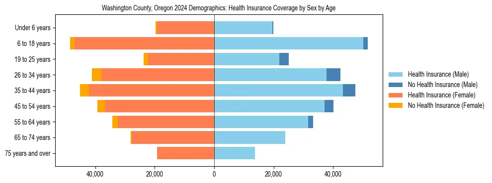 Pyramid chart showing health insurance coverage by age and sex in Washington County, Oregon.