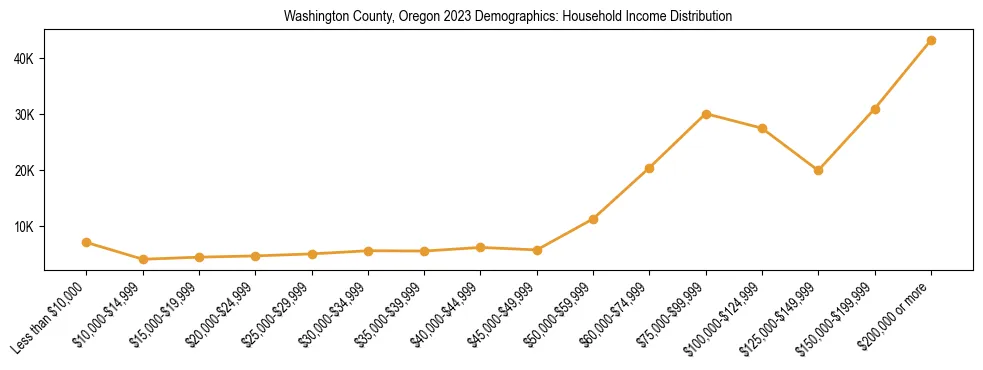 Horizontal bar chart showing household income distribution in Washington County, Oregon.