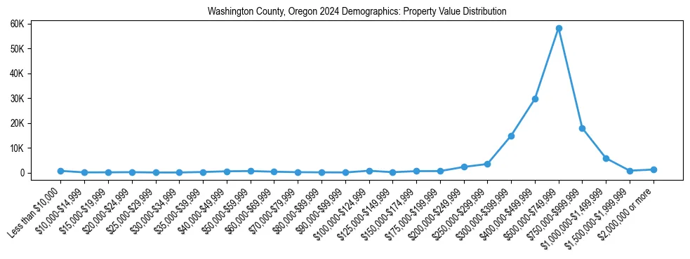 Line chart showing the distribution of property values for owner-occupied housing units in Washington County, Oregon.