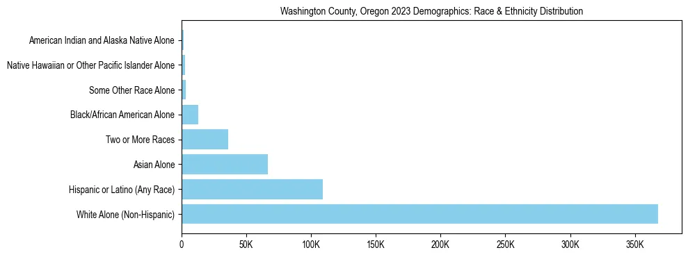 Race and Ethnicity Distribution Chart for Washington County, Oregon