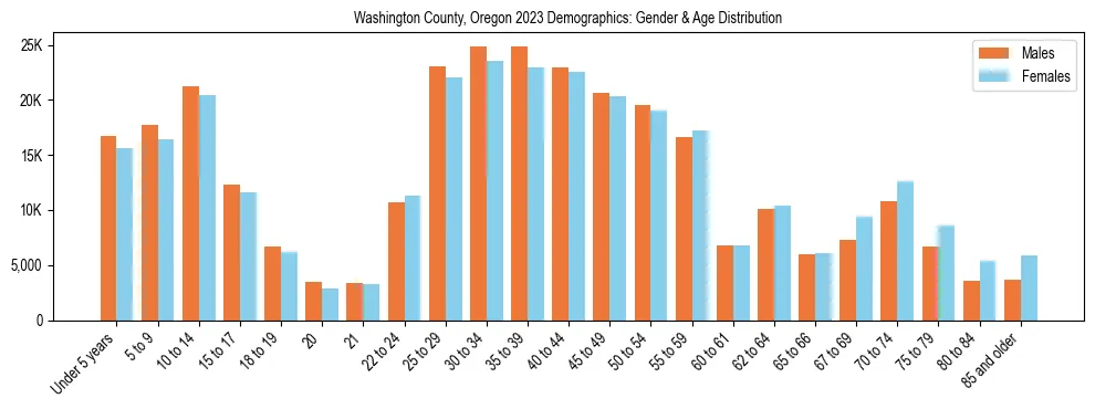 Bar chart showing the population distribution of Washington County, Oregon by age group and gender, based on 2023 ACS data.