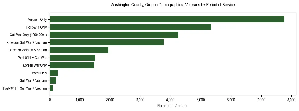 Bar chart showing the distribution of veterans by period of military service in Washington County, Oregon based on 2023 ACS data.