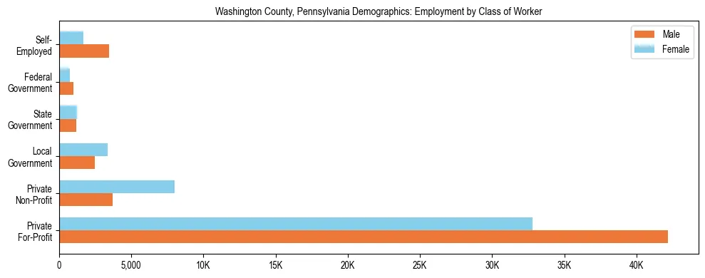Horizontal bar chart showing employment distribution by class of worker and gender in Washington County, Pennsylvania, based on 2023 ACS data.