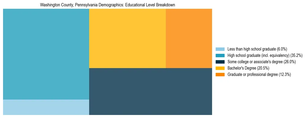 Treemap chart illustrating the educational attainment breakdown for population 25 years and over in Washington County, Pennsylvania.