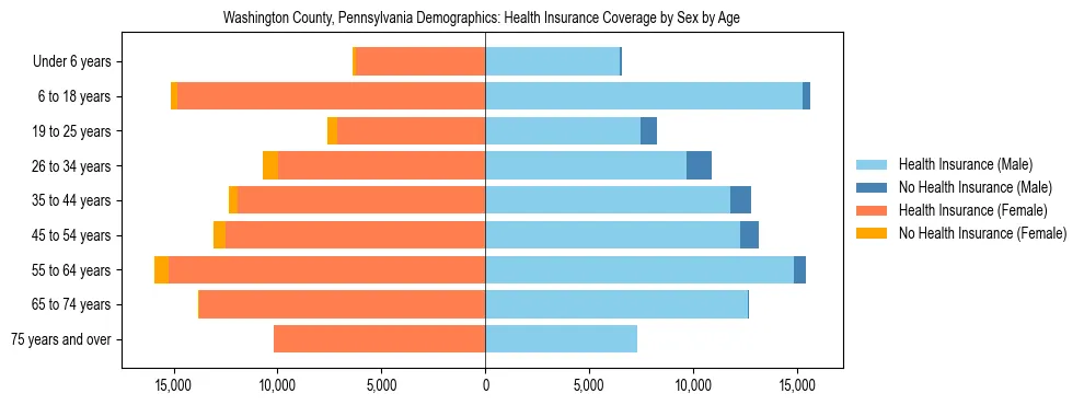 Pyramid chart showing health insurance coverage by age and sex in Washington County, Pennsylvania.