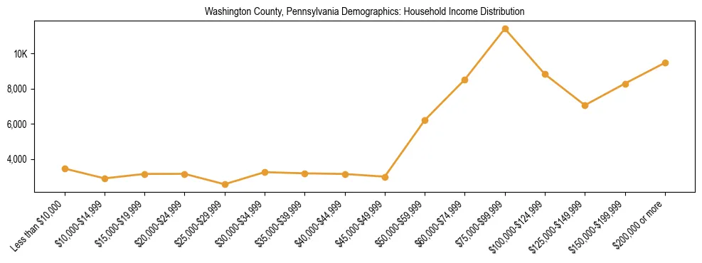 Horizontal bar chart showing household income distribution in Washington County, Pennsylvania.