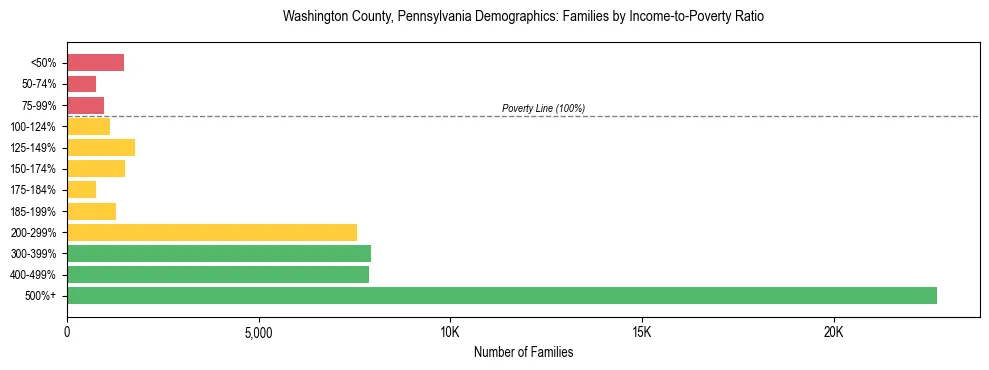 Horizontal bar chart showing family distribution by income-to-poverty ratio in Washington County, Pennsylvania, based on 2023 ACS data.