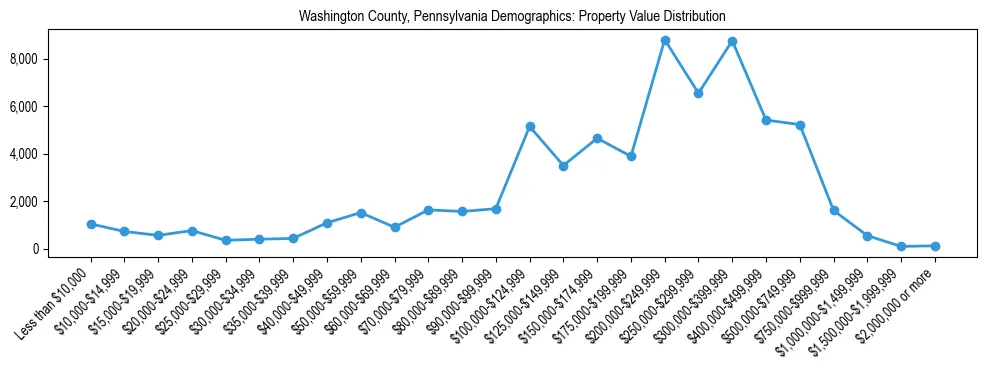 Line chart showing the distribution of property values for owner-occupied housing units in Washington County, Pennsylvania.