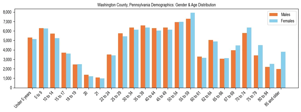 Bar chart showing the population distribution of Washington County, Pennsylvania by age group and gender, based on 2023 ACS data.
