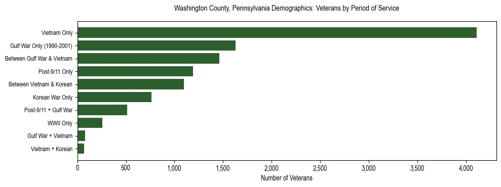 Horizontal bar chart showing veteran distribution by period of military service in Washington County, Pennsylvania, based on 2023 ACS data.