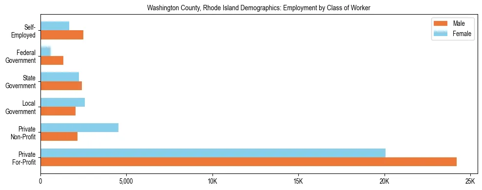 Horizontal bar chart showing employment distribution by class of worker and gender in Washington County, Rhode Island, based on 2023 ACS data.
