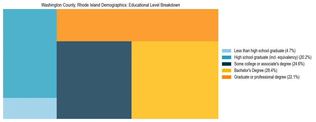 Treemap chart illustrating the educational attainment breakdown for population 25 years and over in Washington County, Rhode Island.
