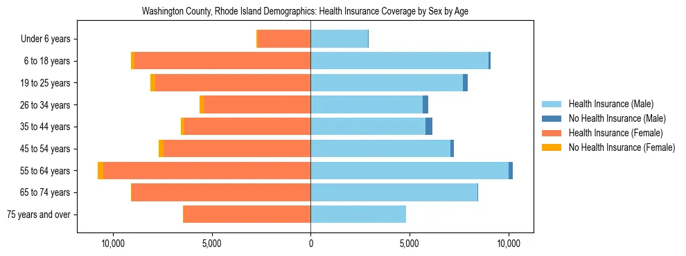 Pyramid chart showing health insurance coverage by age and sex in Washington County, Rhode Island.
