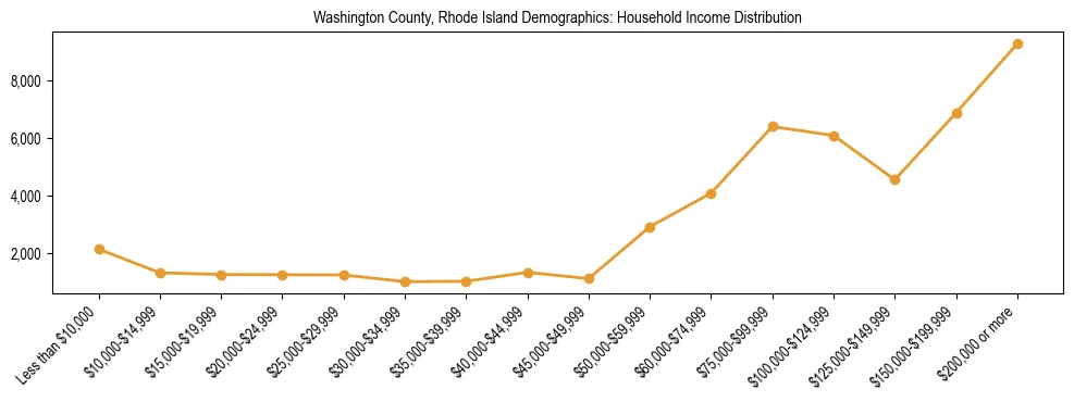 Horizontal bar chart showing household income distribution in Washington County, Rhode Island.