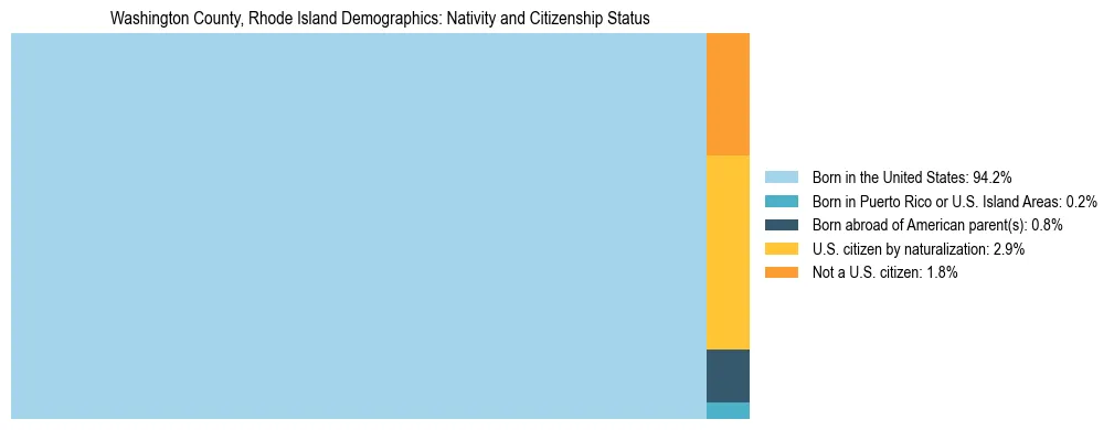 Treemap showing the population distribution by nativity and citizenship status in Washington County, Rhode Island based on U.S. Census data.