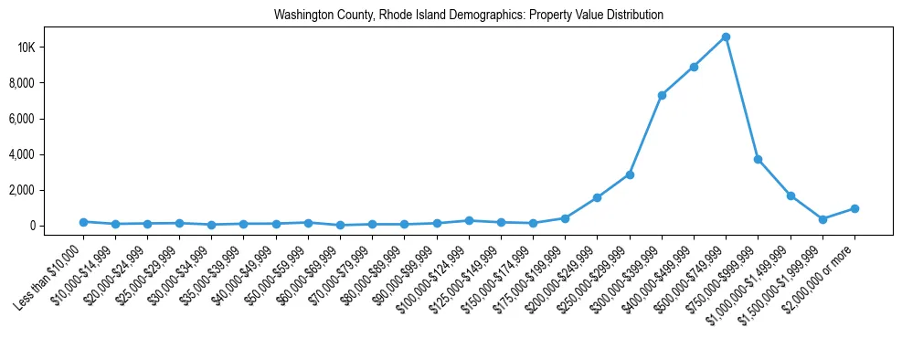 Line chart showing the distribution of property values for owner-occupied housing units in Washington County, Rhode Island.