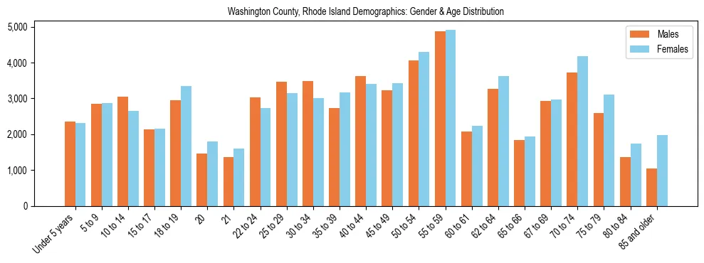 Bar chart showing the population distribution of Washington County, Rhode Island by age group and gender, based on 2023 ACS data.