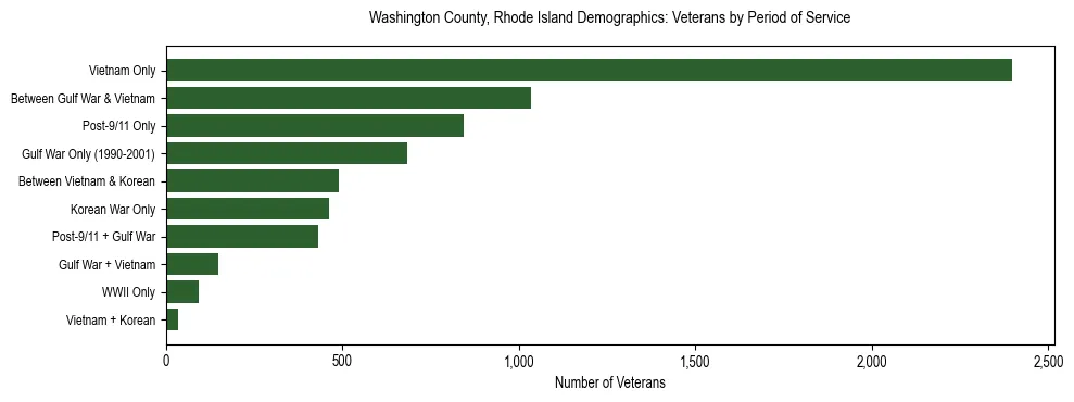 Horizontal bar chart showing veteran distribution by period of military service in Washington County, Rhode Island, based on 2023 ACS data.