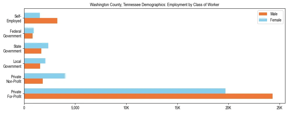 Horizontal bar chart showing employment distribution by class of worker and gender in Washington County, Tennessee, based on 2023 ACS data.